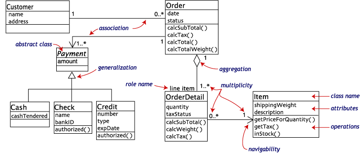 Class diagram