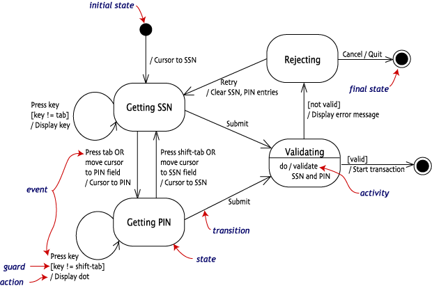 State diagram