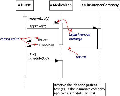 Sequence diagram