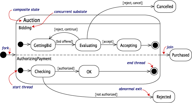 State diagram with concurrent substates